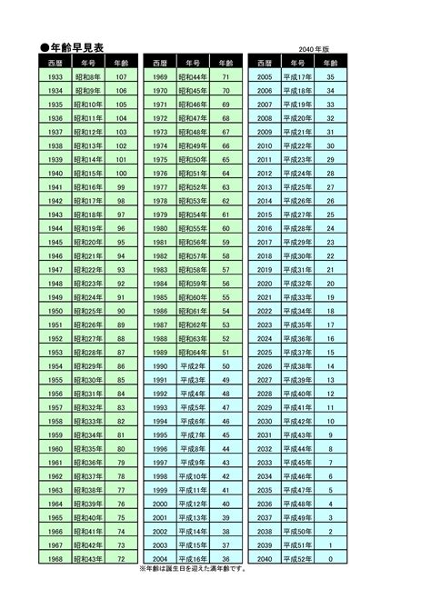 1983年生|年齢早見表